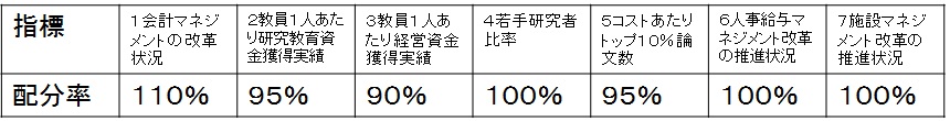 本学、会計マネジメント改革で高評価　経営資金獲得では低評価　文科省、客観的指標の評価結果公表