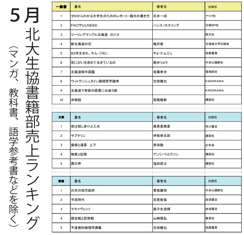 北大生協書籍部　書籍売上ランキング（5月実績）