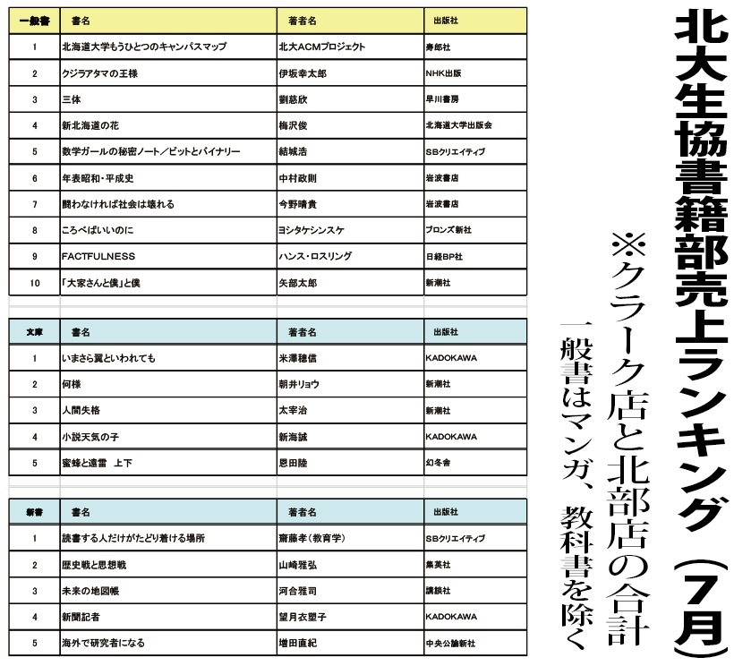 北大生協書籍部　書籍売上ランキング（7月実績）