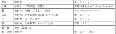 10学部学科検討中、新年度の授業開始 教養は感染対策 —新型コロナ