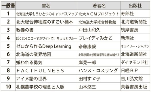 北大生協書籍売上ランキング（３月実績）