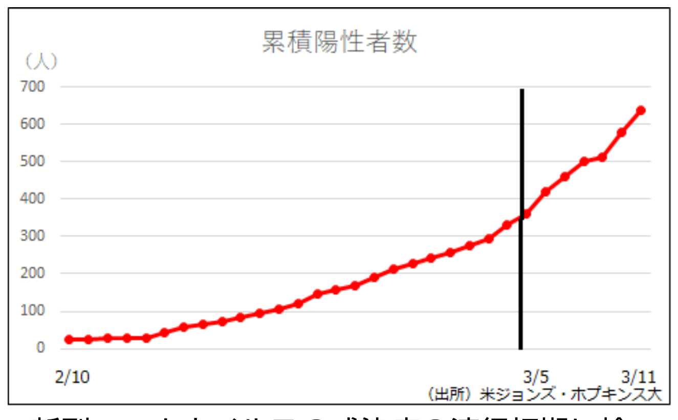 流行初期の陽性者数が流行状況を反映していない可能性　北大・大森准教授　—新型コロナ