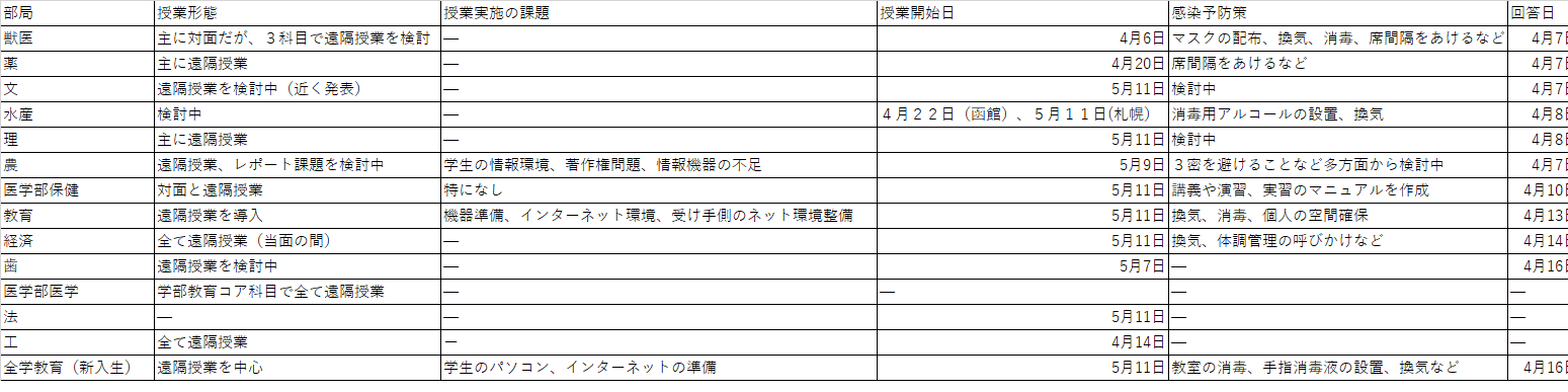 遠隔授業、７学部・学科で導入　４学部検討中　新入生もオンライン中心　－本紙アンケート