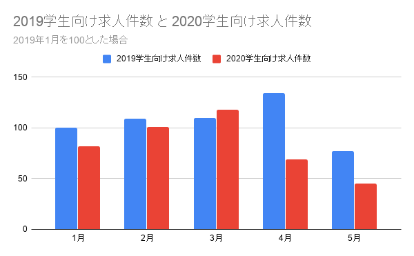 学生のアルバイト状況厳しく　4月求人が前年から半減