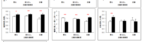 外出自粛中の健康悪化4割 一方改善1割も ―北大新聞独自アンケート③