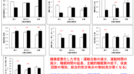 外出自粛中の健康悪化4割 一方改善1割も ―北大新聞独自アンケート③