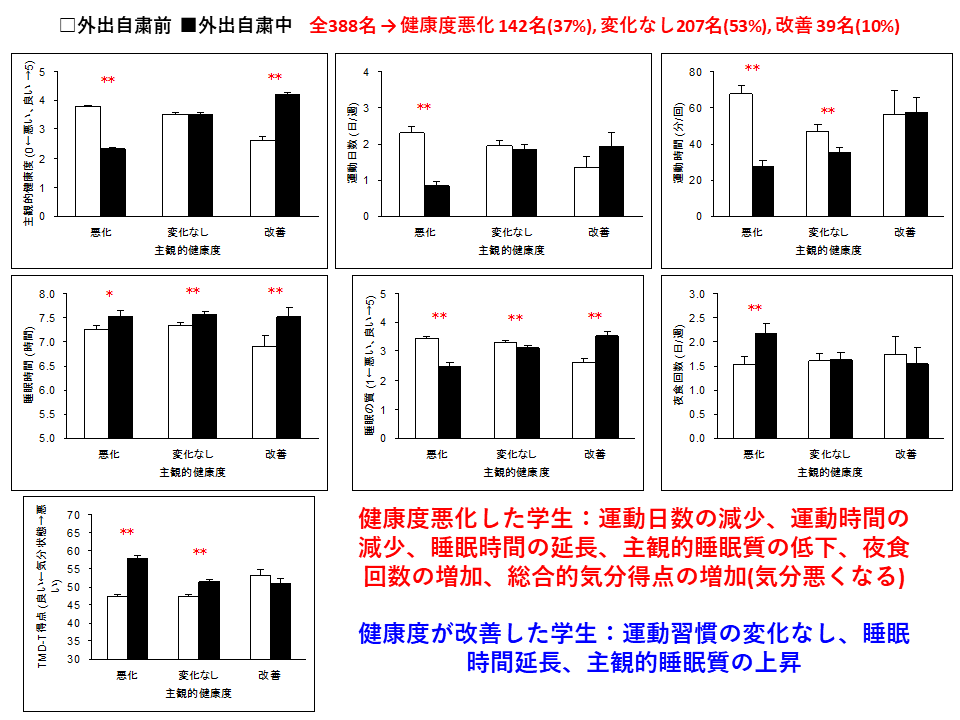 外出自粛中の健康悪化４割　一方改善１割も　―北大新聞独自アンケート③