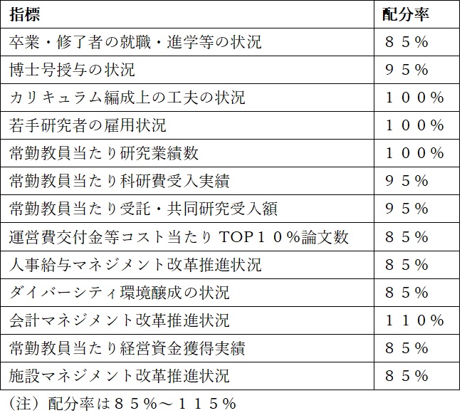 北大、国立大学間の相対評価厳しく　運営費交付金の傾斜配分向けの客観指標　—文科省