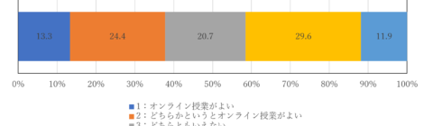 対面派・オンライン派が拮抗 オンライン授業の感想は? ―北大新聞独自アンケート②