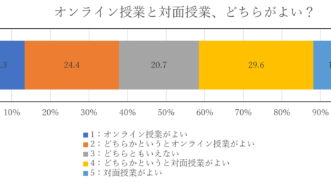 対面派・オンライン派が拮抗 オンライン授業の感想は? ―北大新聞独自アンケート②