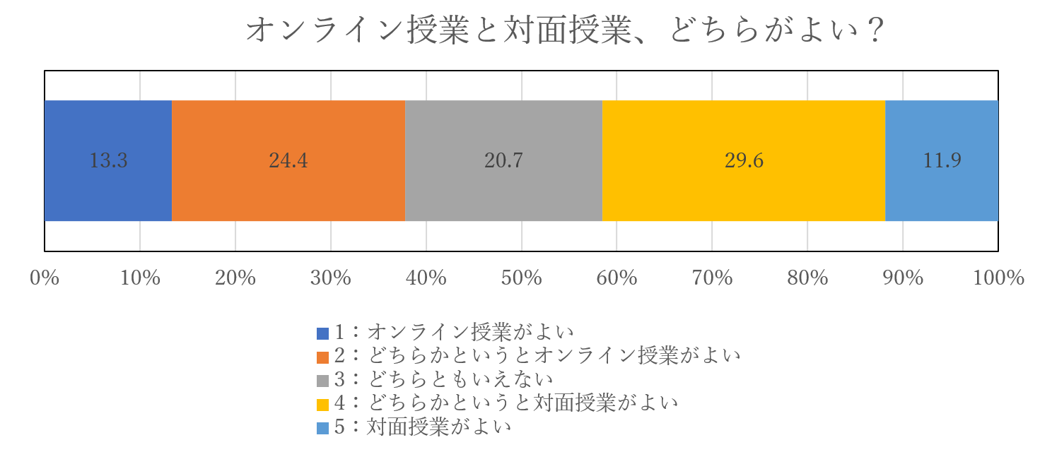 対面派・オンライン派が拮抗　オンライン授業の感想は？　―北大新聞独自アンケート②