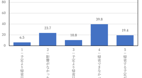 新型コロナ、学生生活にどう影響? 春休み「帰省できず」4割 ―北大新聞独自アンケート①