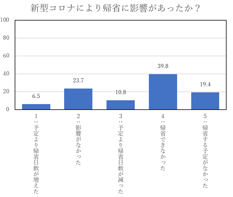 新型コロナ、学生生活にどう影響？　春休み「帰省できず」４割　―北大新聞独自アンケート①