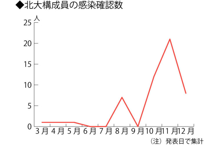 北大構成員2人感染＜12月後半発表分＞　12月の感染確認、11月の半数以下　－新型コロナ