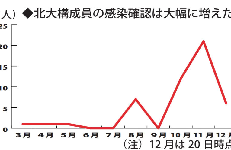 北大、部活など再び制限強化　担当者「厳しい判断」必要　—新型コロナ