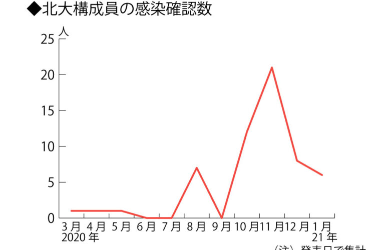 北大構成員3人感染＜1月後半発表分＞　－新型コロナ