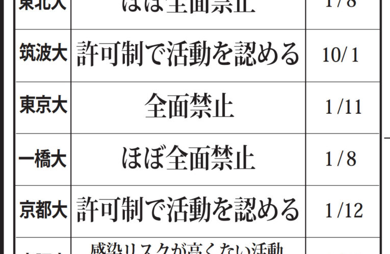 部活、大学により制限まちまち【全国９国立大アンケート 】