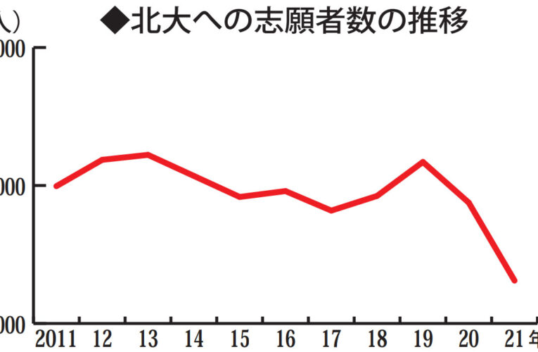 【独自】北大への志願者1100人減、うち94％が道外出身者　—一般選抜