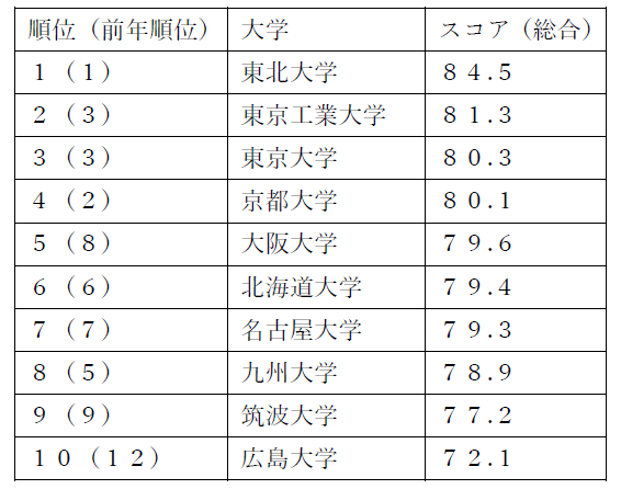 北大、今年も6位　国際性などスコア上げる　－THE世界大学ランキング日本版