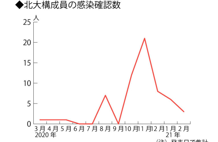 北大、レベル2を5月上旬まで維持　課外活動の規制は緩和　―新型コロナの行動指針