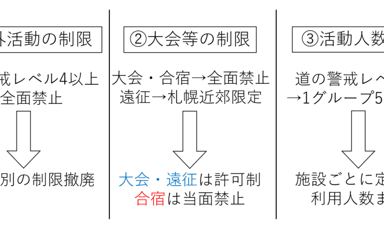 北大、BCPレベル2での課外活動制限を13日から緩和　大会・遠征も条件満たせば可能に