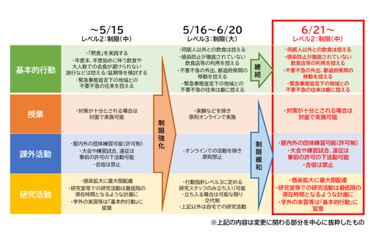 北大、ＢＣＰレベル２に引き下げ　基本的行動はレベル３の内容と変わらず