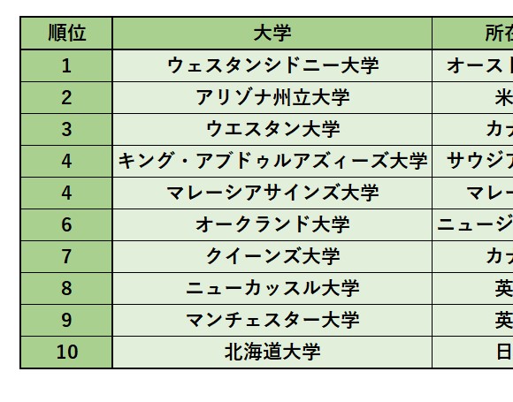 【速報】「THEインパクトランキング2022」で北大が総合ランキング世界10位－「飢餓の撲滅」の項目では世界1位にランクイン