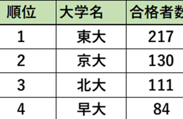 北大の合格者は111人　東大、京大に次いで3番目　―国家公務員総合職試験