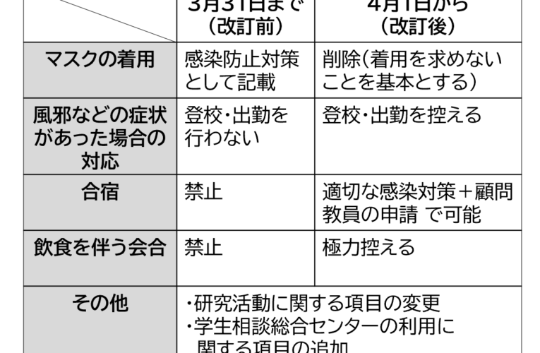 北大、BCPレベル1での基本的行動の指針変更　―新型コロナ